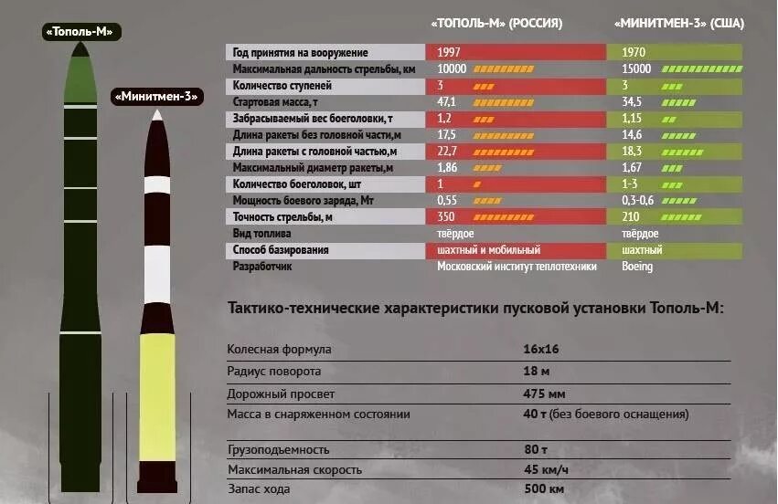 Сколько надо ракет на стены. Баллистическая ракета Тополь радиус поражения. Ракета Тополь м характеристики радиус поражения. Ядерное оружие России Тополь м. Американская баллистическая ракета Минитмен 3.