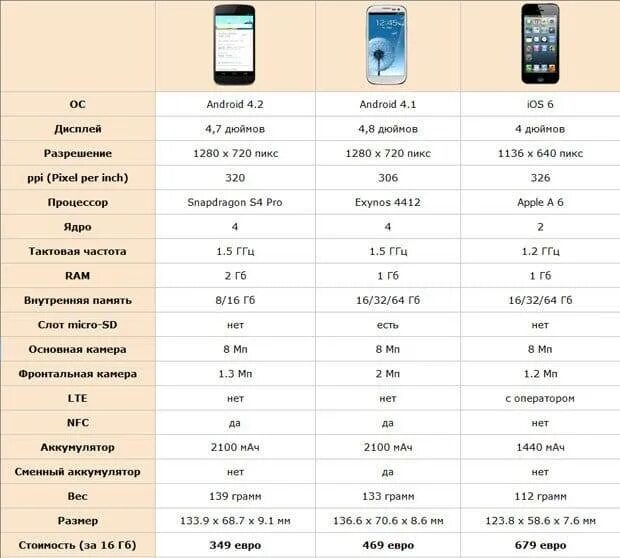 Какая сейчас на экране телефона. Iphone 6 5 дюймов разрешение. Стандартные Размеры смартфонов. Разрешение дисплея смартфона. Разрешение экрана смартфона таблица.