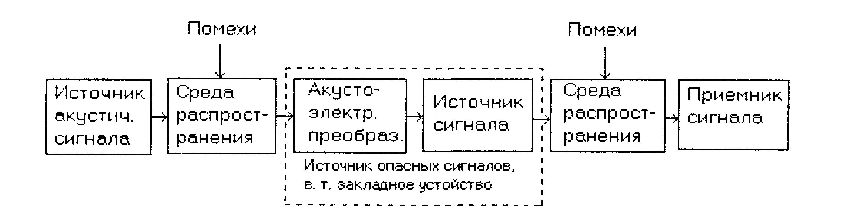 Структурная схема технического канала утечки информации. Структура акусто-радиоэлектронного канала утечки информации. Акусто радиоэлектронный канал утечки информации. Структура канала утечки информации.