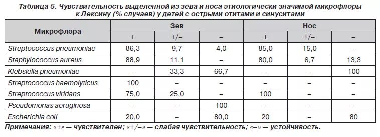 Норма золотистого стафилококка в носу. Нормальная микрофлора зева. Нормальная микрофлора носа и зева. Микрофлора зева в норме. Норма стафилококка в зеве.