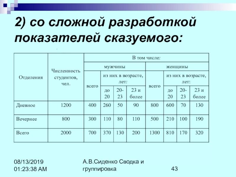 Подлежащее и сказуемое статистической таблицы