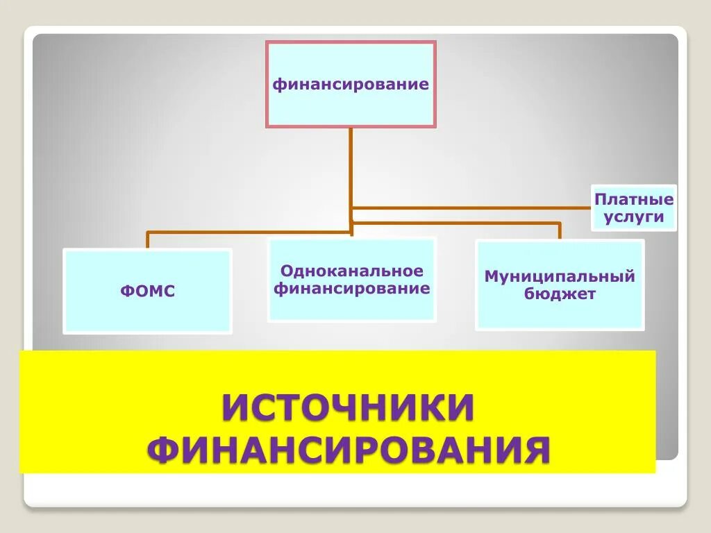 Источники финансирования обязательного медицинского страхования. Источники финансирования ФОМС. Одноканальное финансирование ФОМС. Картины для презентации источники финансирования.