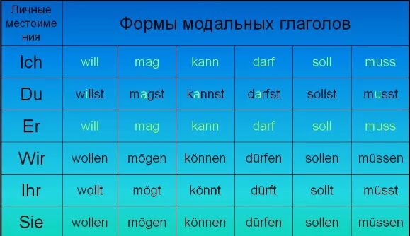 Правильная форма немецкого глагола. Спряжение модальных глаголов в немецком языке. Немецкий спряжение модальных глаголов таблица. Модальные глаголы в немецком. Модальные глаголы немецкий в немецком.