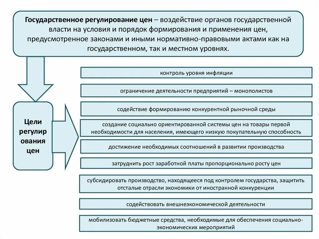 Влияние цены на производство. Регулирование цен. Гос регулирование цен. Государственное регулирование цен это в экономике. Государство регулирует цены.