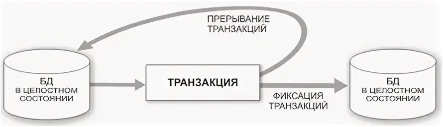 Транзакции данных