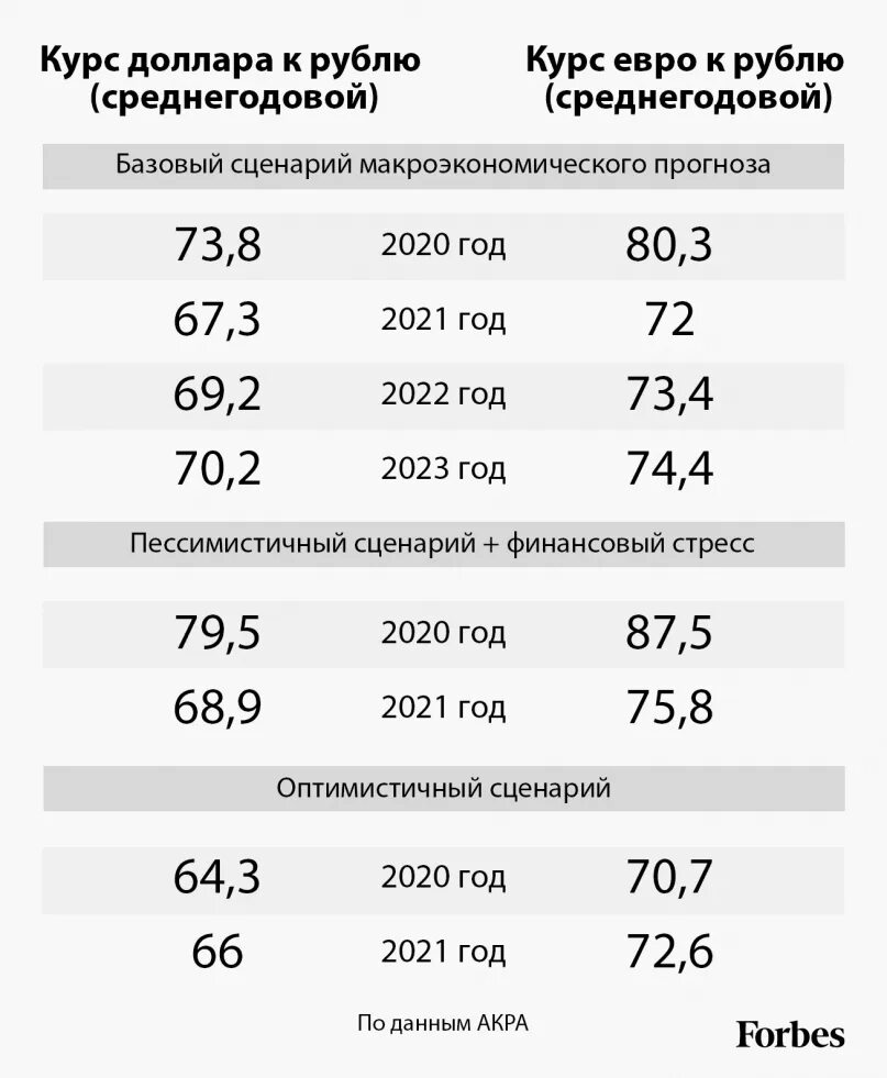 Курс доллара прогноз на 2021. Курс доллара к рублю в 2021 году. Курс рубля к доллару. Курс доллара прогноз на 2022 год таблица. Рубил канча