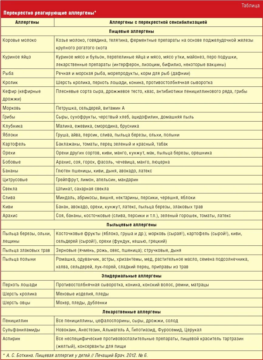 Перекрестная аллергия таблица пищевая. Тимофеевка перекрестная аллергия таблица. Перекрестные пищевые аллергены таблица. Перекрестная аллергия таблица аллергенов.
