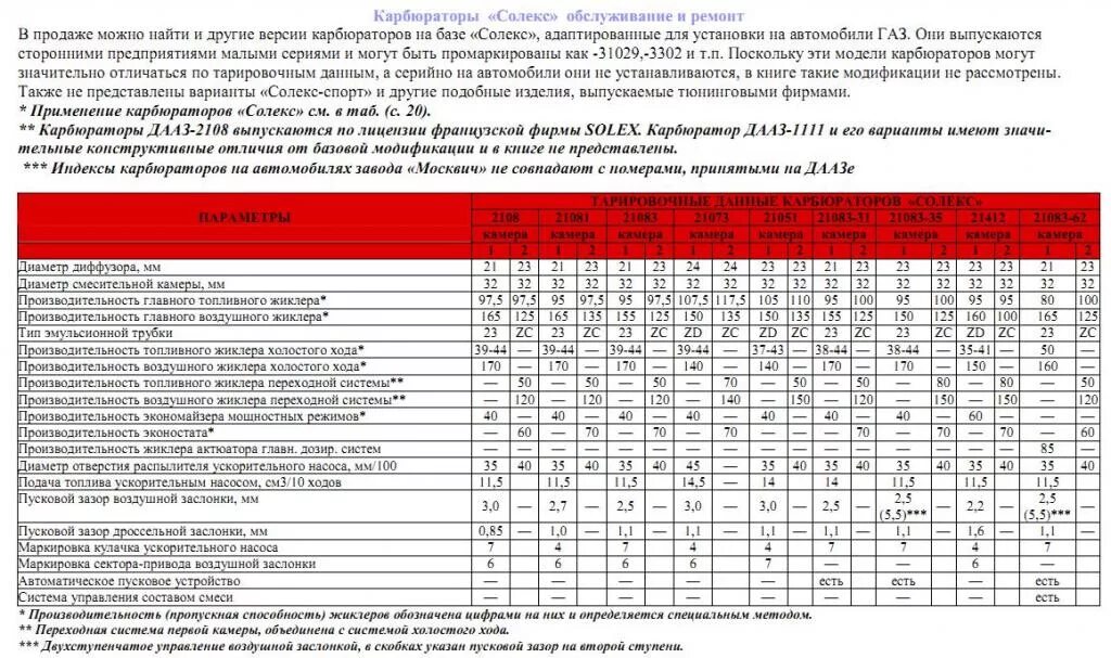 Характеристики карбюраторов ваз. Таблица жиклеров солекс 21083 для 1.3. Карбюратор 21073 жиклеры таблица. Таблица жиклеров солекс 21083. Карбюратор 21083 жиклеры таблица.