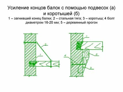 Концы балки