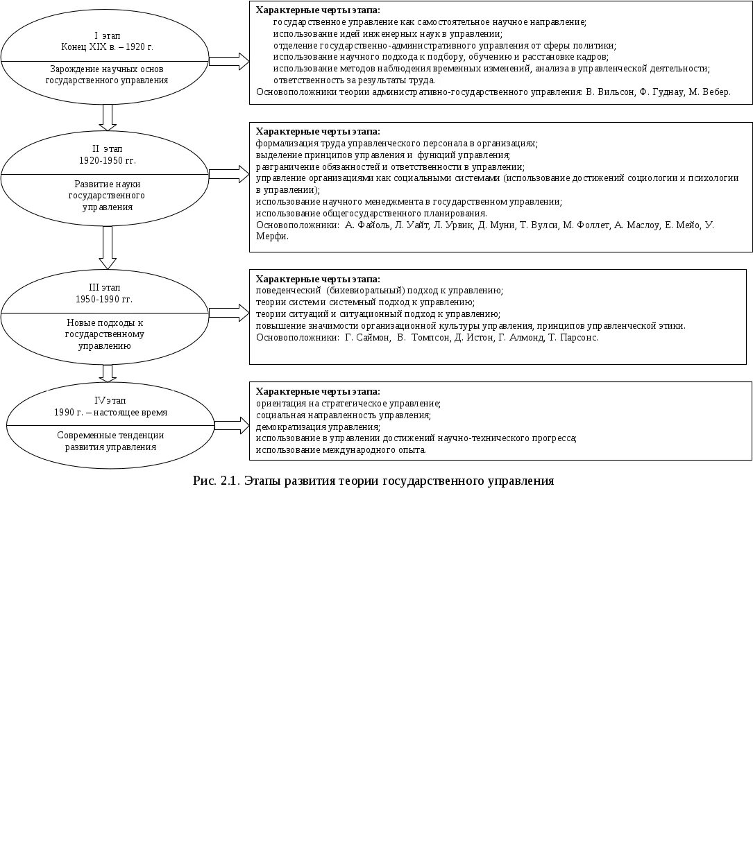 Этапы исторического развития теории государственного управления. Основные этапы и школы развития теории государственного управления. Этапы развития теории гос управления. Основные направления развития теории государственного управления. Схема теорий управления