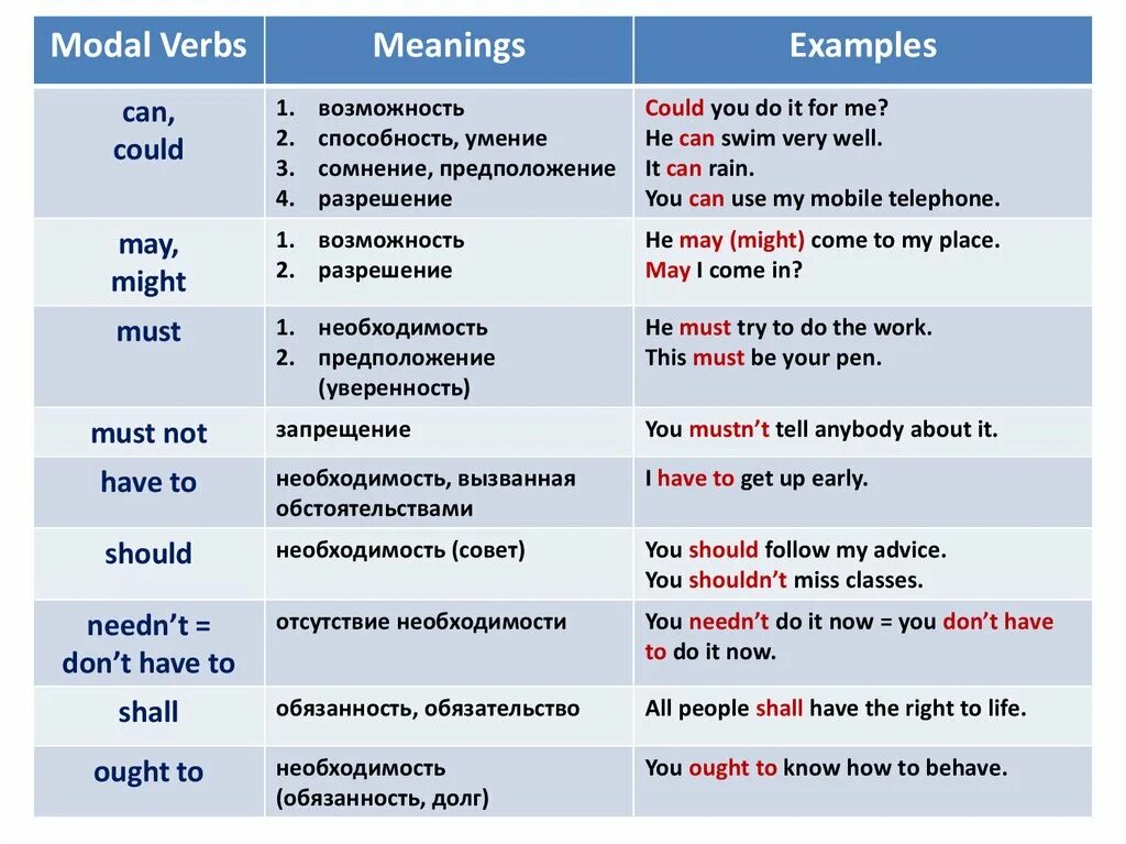 Все модальные глаголы в английском языке. Modal verbs Модальные глаголы. Modal verbs таблица. Модальные глаголы в английском. Модальные глаголы в английском таблица.