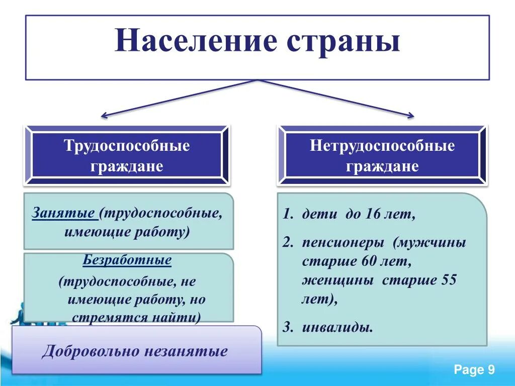 Какую категорию населения относят к занятым. Не тркжоспособные граждане. Трудоспособные и нетрудоспособные граждане. Население страны трудоспособные граждане. Нетрудоспособные граждане это.