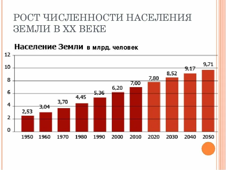 График роста населения земли за 100 лет. Рост населения земли по годам. График роста численности населения. Население земли график. Сколько жило в харькове