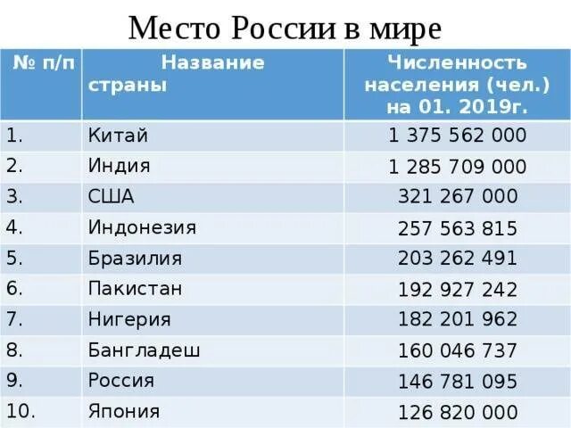 В какой стране самое многочисленное население. Место России по численности населения в мире 2021. Население в мире по странам таблица. Страны по территории и численности населения таблица.