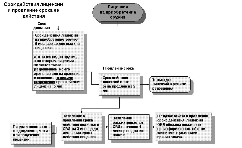 Схема получения разрешения на оружие. Схема получения лицензии ОВД. Схема видов оборота оружия. Административно правовой режим оборота оружия.