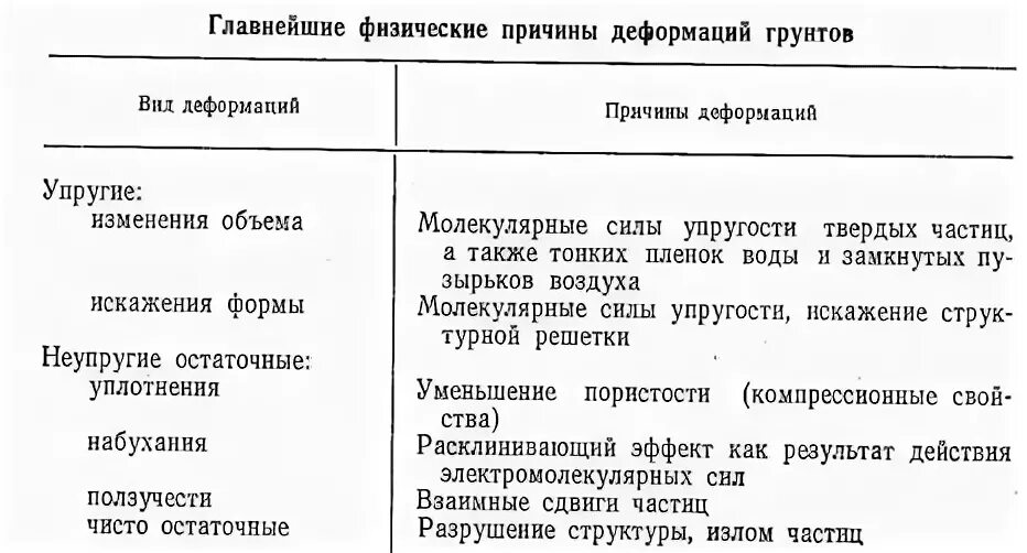 Таблица деформации