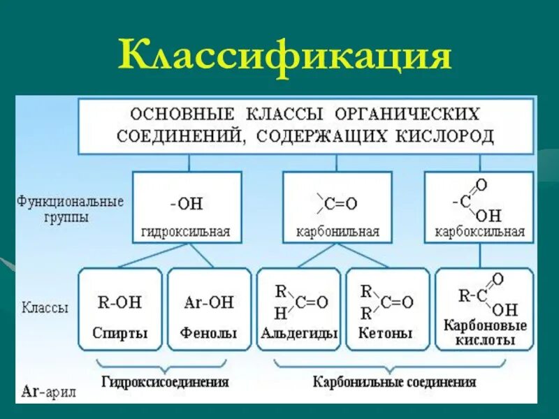 Основные кислородсодержащие соединения. Основные классы органических веществ химия. Классы кислородсодержащих органических соединений. Классификация органических веществ таблица 10 класс химия. Классы основных соединений неорганической химии.