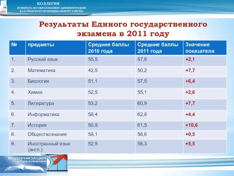 Поступление по результатам егэ. Проходной балл по профильной математике. Средний балл ЕГЭ по профильной математике. Проходной балл в профильной математике. Проходной балл ЕГЭ.