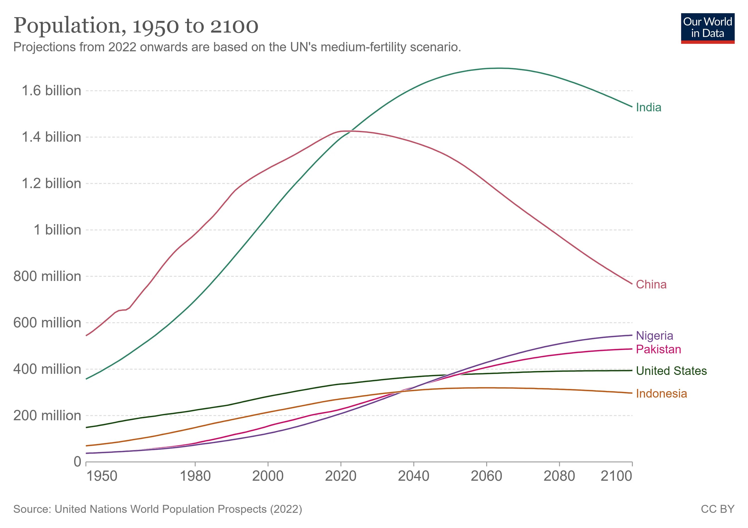 Прогноз численности населения к 2050 году. Численность населения китая на 2025. численность населения китайцев. население сша на 2025. численность населения 2025.