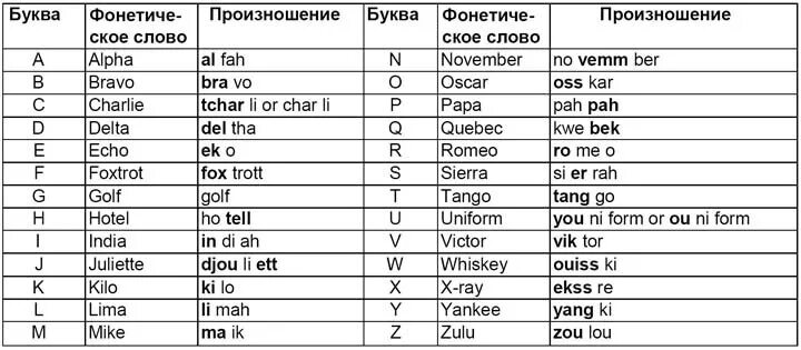 Расшифровка позывных. Радиолюбительский фонетический алфавит. фонетический алфавит радиолюбителя английский. фонетическая азбука радиолюбителя. алфавит позывных радиолюбителей.