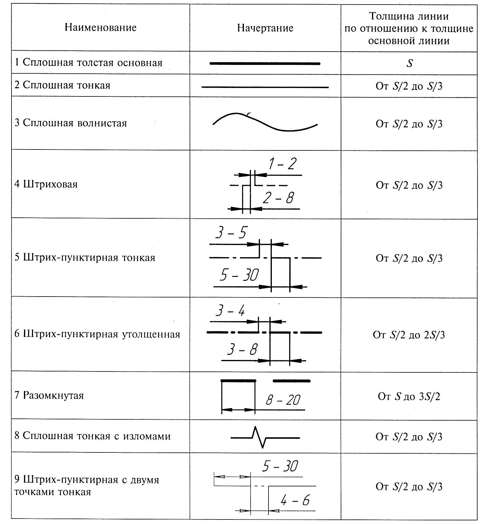 ГОСТ 2.303 линии чертежа. Линии чертежа ГОСТ 2.303-68 таблица. Осевая линия по ГОСТ 2.303. Толщина сплошной толстой основной линии на чертеже составляет.