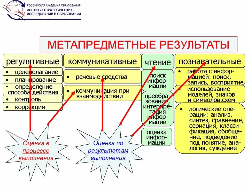 Метапредметные по ФГОС. Метапредметные регулятивные. Ммета предметные образовательные Результаты. Метапредметные Результаты обучения.