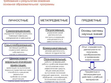 Личностные результаты ооп ноо