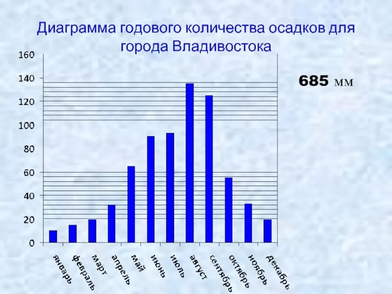 Годовое количество осадков в лондоне. Диаграмма осадков. Диаграмма выпадения осадков. Диаграмма годового количества осадков. График количества осадков.