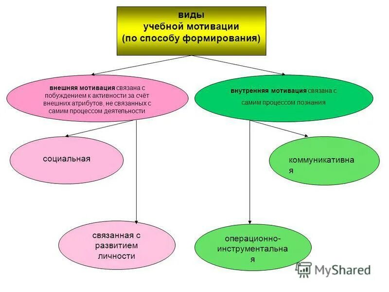 Форма учебной мотивации. Мотивация к учебной деятельности схема. Мотивы учебной деятельности схема. Виды учебной мотивации схема. Виды мотивации учебной деятельности.