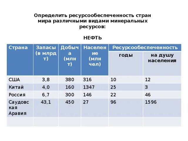 Недостатки обеспеченности россии природными ресурсами. Ресурсообеспеченность таблица Минеральных ресурсов. Определить ресурсообеспеченность стран. Обеспеченность минеральными ресурсами стран нефть.