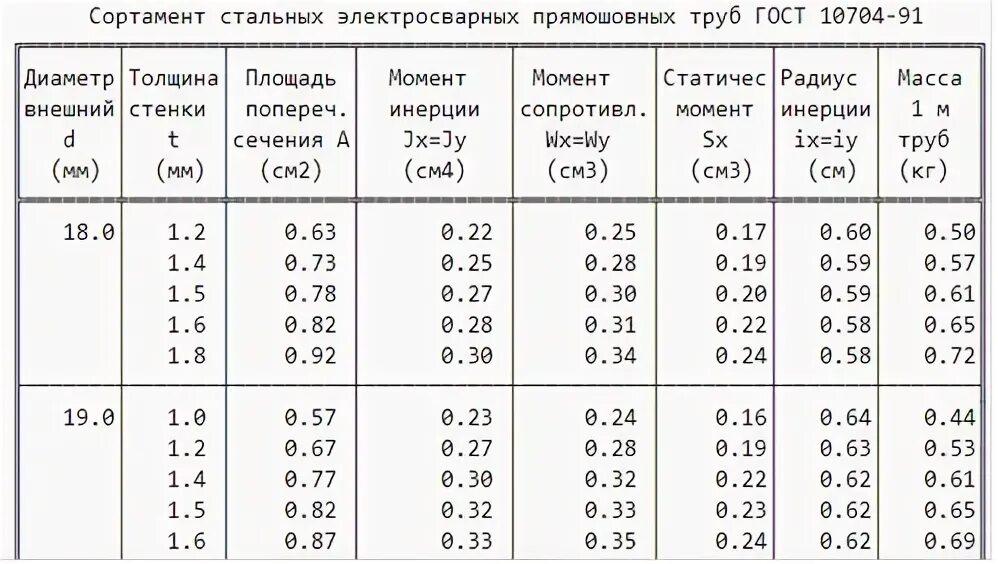 Сортамент труб горячедеформированных. Сортамент труб стальных круглых таблица.