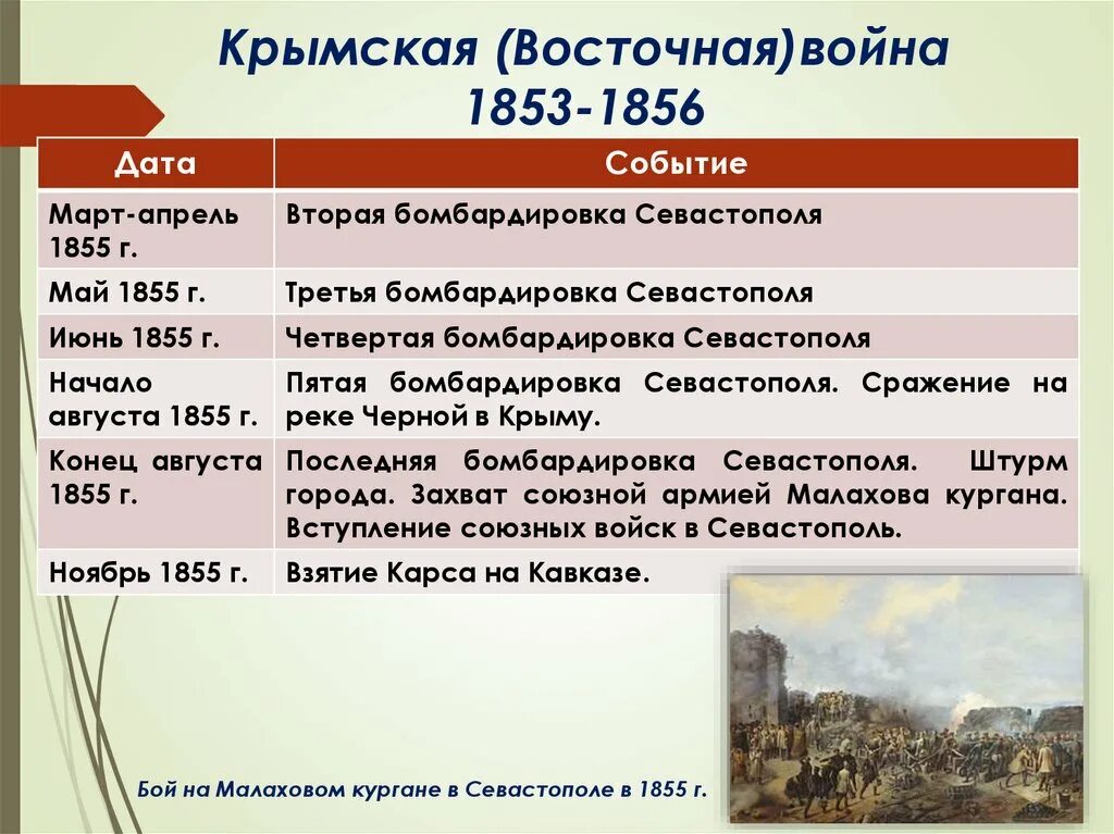 Основные события Крымской войны 1853-1856.