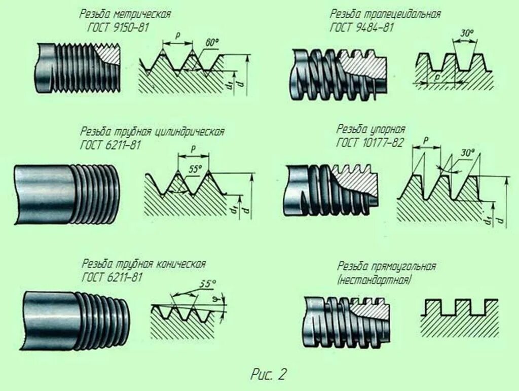 Группы резьб. 4nc40 резьба дюймовая. Питчевая резьба профиль резьбы. Метрическая дюймовая модульная питчевая резьба. Шаг резьбы 10 мм.