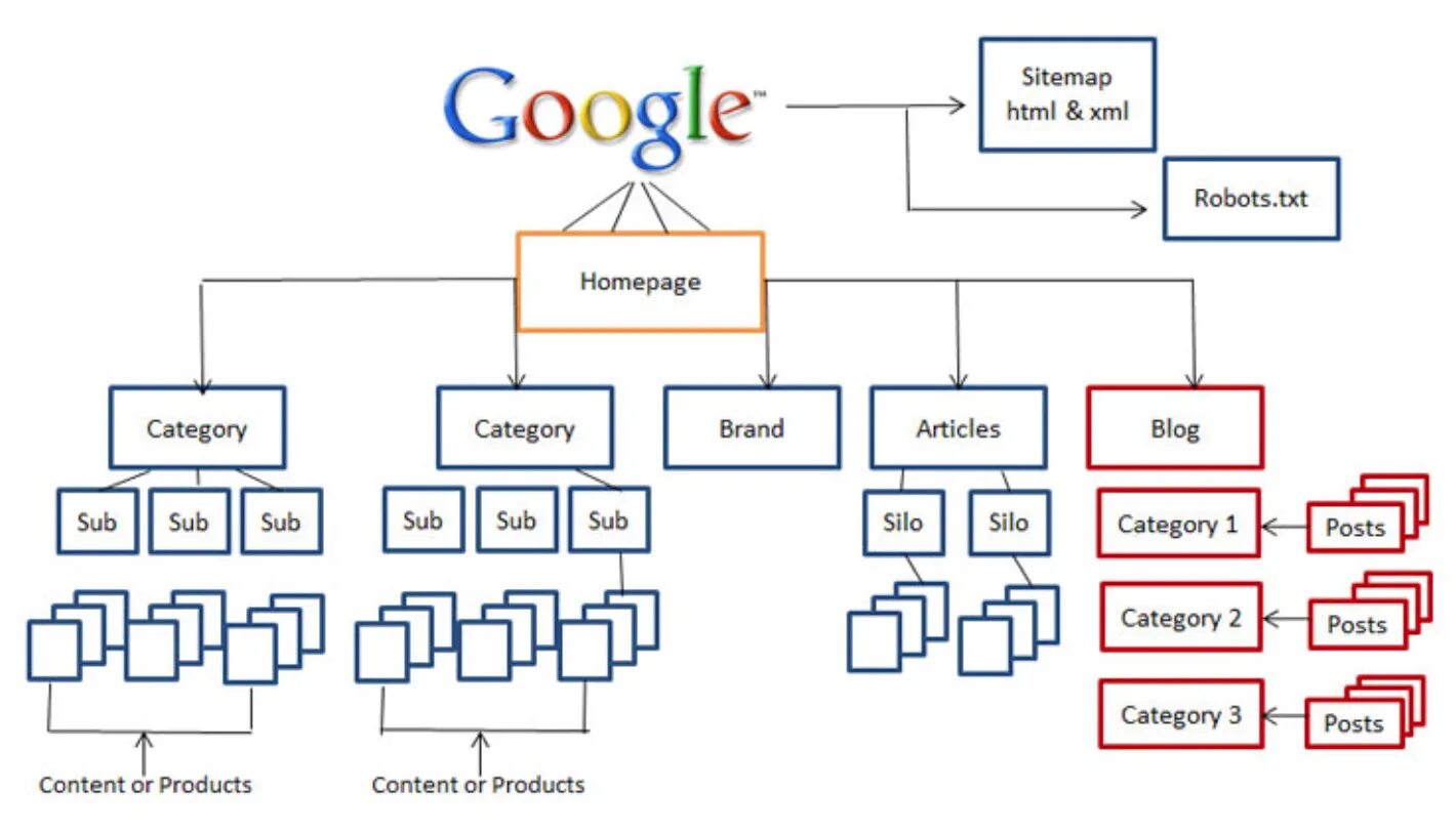 Sitemap wordpress. Структура сайта. Структура web сайта. Карта сайта Sitemap. Структура веб сайта пример.