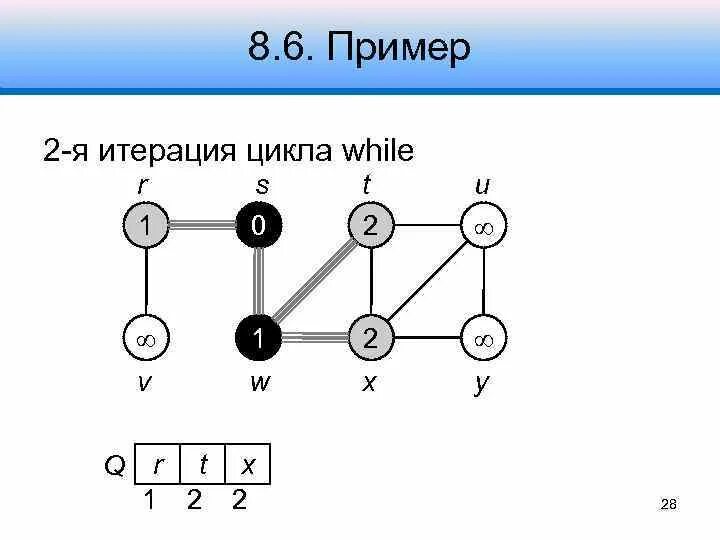 Итерация работ. Итерация (программирование). итерация пример. итерация цикла. графы 8 класс.