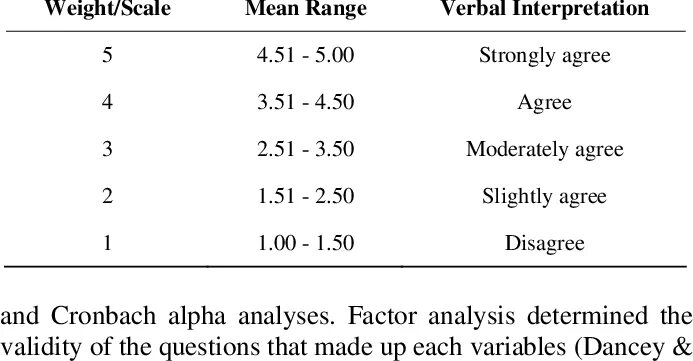 Weight meaning. Point Scale. 5-Point Scale. 5 Point rating Scale. Range meaning.