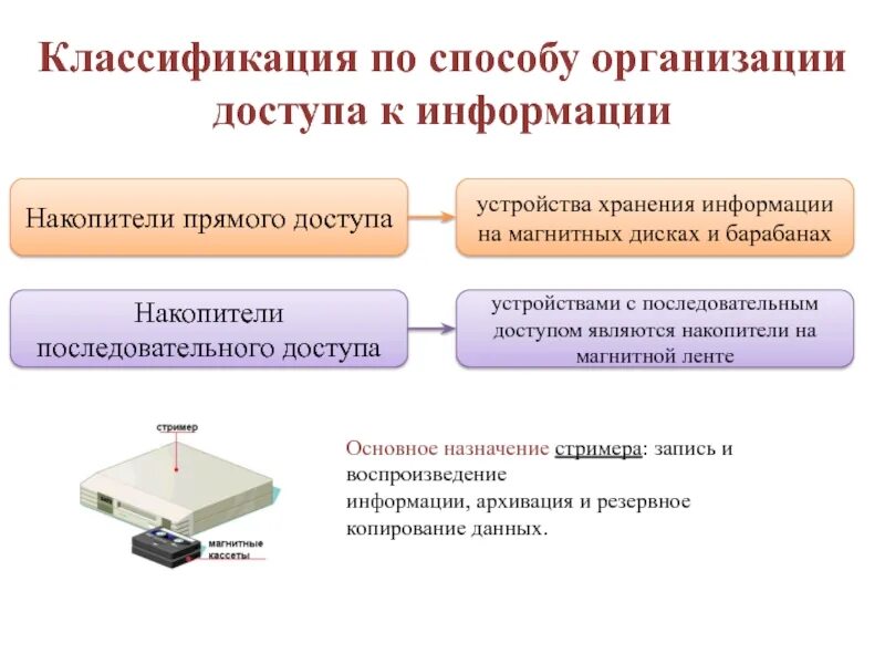 Выделить в данных устройствах. Устройства хранения данных с последовательным доступом. классификация накопителей информации. накопитель для производства. накопители с внешним доступом..