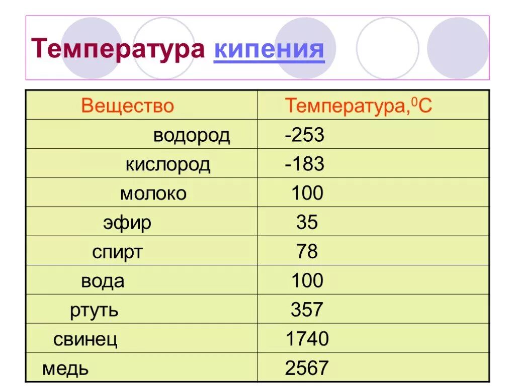 Температура кипения. Температура кипения веществ. Температура кипения таблица. Температура парообразования веществ. Определите температуру кипения вещества