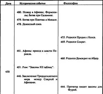 События произошедшие в таблице