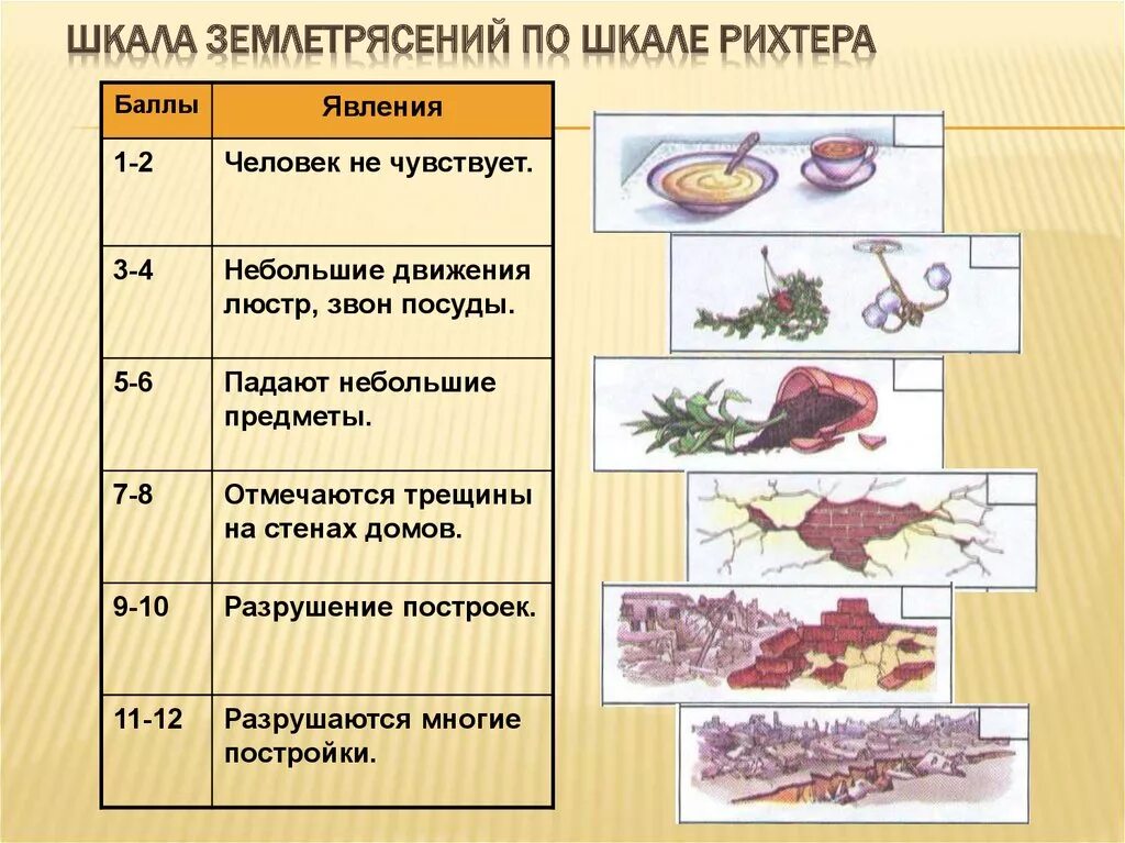 Баллы землетрясения сегодня. Землетрясения по шкале Рихтера таблица. Классификация землетрясений по шкале Рихтера таблица. 5 Баллов землетрясение по шкале Рихтера. 12 Баллов по шкале Рихтера.