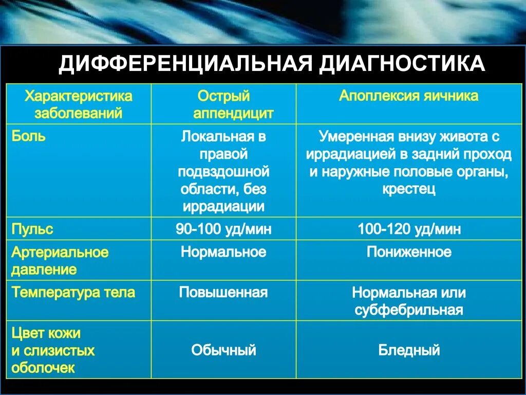 Дифференциальная диагностика острого живота. Дифференциальный диагноз апоплексии. Дифференциальный диагноз апоплексии яичника. Дифференциальный диагноз аппендицита. Дифференциальный диагноз острого аппендицита.