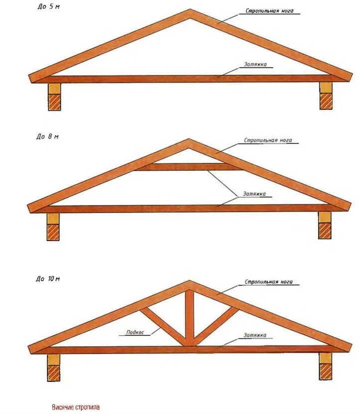 Как правильно построить. Система стропил двухскатной крыши. Стропильная система двускатной кровли. Система двухскатной крыши стропильная система. Стропильная система вдвускатной крыши.