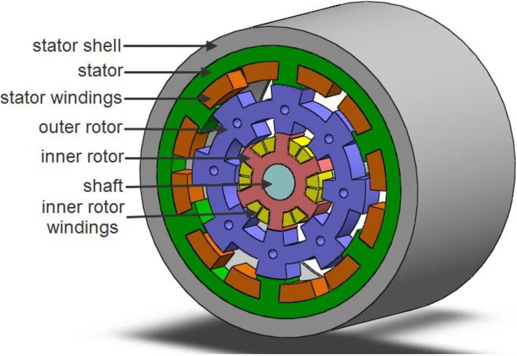 Что такое ротор и статор. Статор и ротор генератора. design bldc 12 poles stator and 8 poles rotor. stator rotor h2 6 1976. stator yoke.
