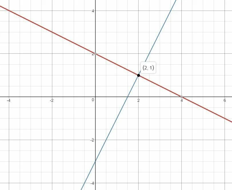 Укажите координаты точки пересечения графиков функций y -0.5x+2 и y -3+2x. Y 0.5x2 график с точками. Точки пересечения y=x^2. Y=0,5x^2. Y 0.5 x 5