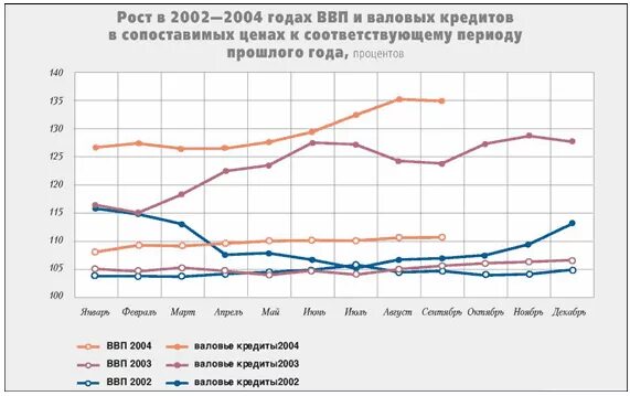 Темпы роста ВНП К соответствующему периоду прошлого года, %. Внутренний валовый кредит. Отношение кредита к ВВП. Кредитный портфель коммерческого банка.