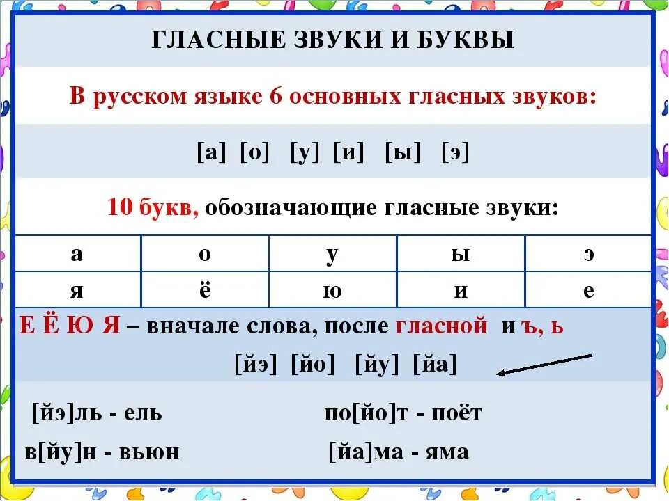 Звуке почему е. Сколько гласных звуков в русском. Буквы обозначающие гласные звуки в русском языке 1. Гласные звуки в русском языке 1 класс таблица. Сколько в русском языке гласных звуков и гласных букв.