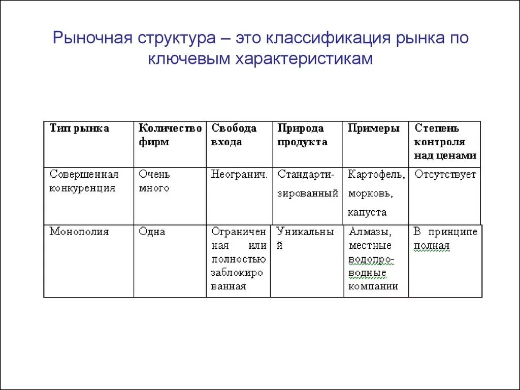 Рыночная структура это. Типы строения рынков по Штакельбергу. Классификация рыночных структур по Штакельбергу. Классификация типов структур рынка по Штакельбергу. Классификация рыночных структур таблица.