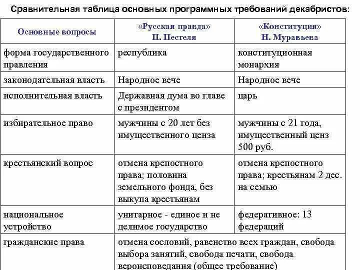 Сравнение в форме вопроса. Русская правда Пестеля/ русская правда Муравьева таблица. Муравьев и Пестель сравнение таблица. Русская правда п и Пестеля Конституция н м муравьев. Муравьев Конституция Пестель русская правда таблица.