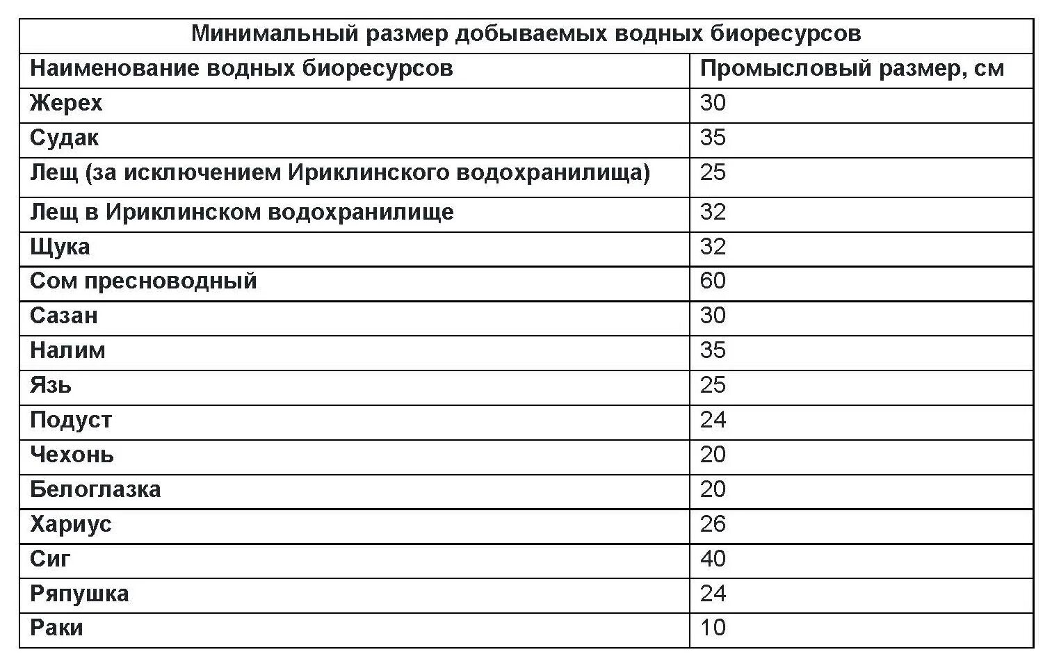 Норма ловли. Таблица нормы вылова рыбы. Промысловый размер водных биоресурсов. Таблица размеров рыбы разрешённых к вылову. Минимальный размер рыбы для вылова.