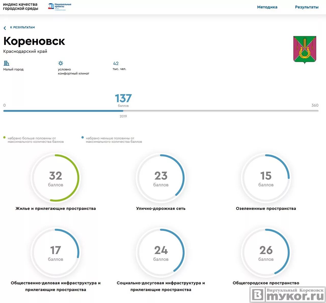 Индекс качества городской среды за 2023 год. Индикаторы индекса качества городской среды. Индекс качества городской среды презентация. Индекс качества городской среды Москвы. Индекс качества городской среды методика.